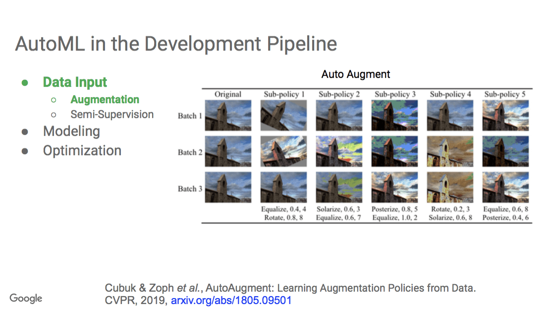 AutoML in the development pipeline with auto augment, involving data input, modeling, and optimization