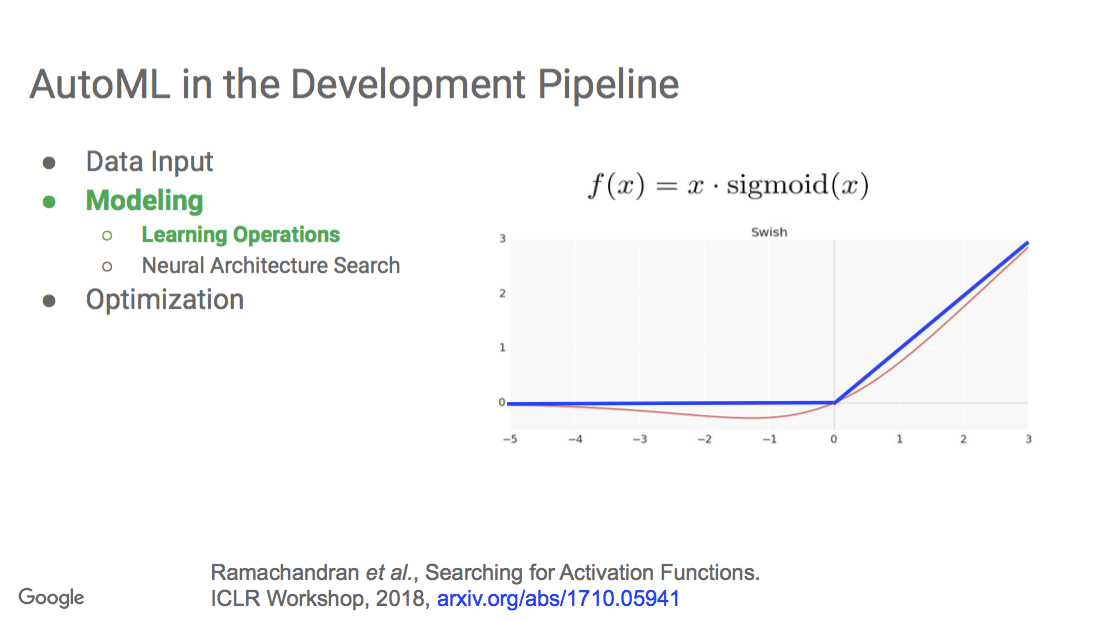 AutoML in the development pipeline, with an example of activation functions.