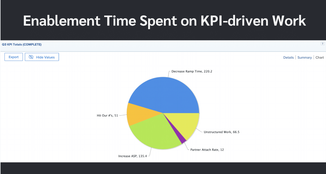 Pie chart indicating enablement time spent on KPI-driven work.