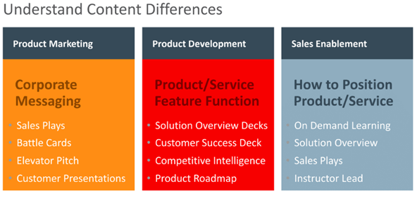 Understanding content differences in product marketing, product development, and sales enablement.