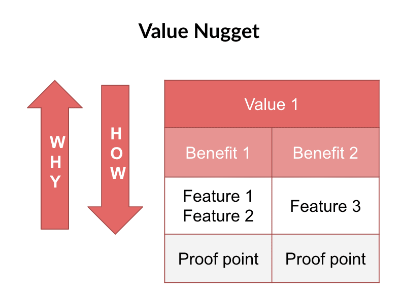 Infographic of a value nugget 