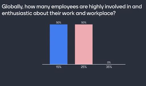 Globally, how many employees are highly involved in and enthusiastic about their work and workplace