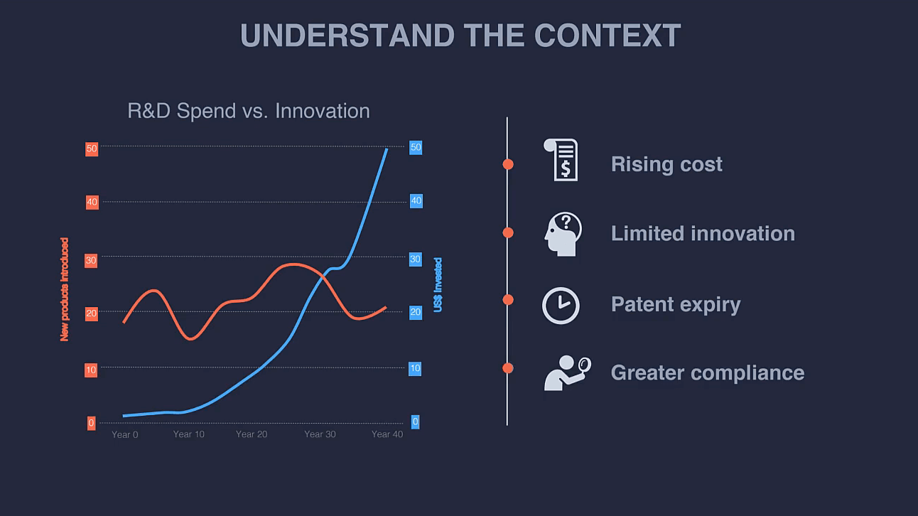 R&D Spend vs Innovation chart 