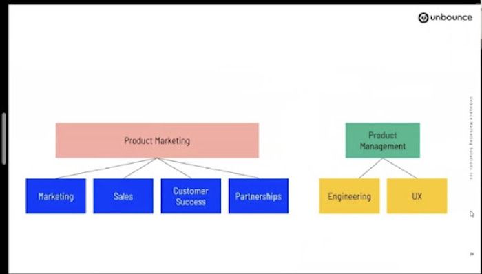 Product marketing and product management flowchart