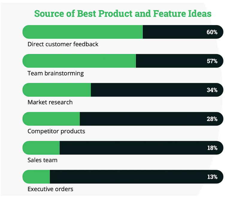 A chart displaying the best product and feature ideas. 