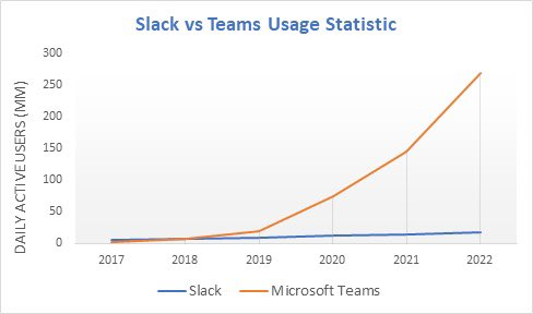 Slack vs Teams usage statistics